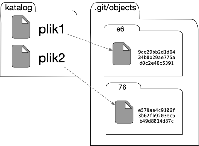Po dodaniu plików do indeksu w bazie gita powstają dwa zbiory identyfikowane sumą SHA-1, które reprezentują obiekty typu blob przechowujące zawartości tych plików z chwili dodawania