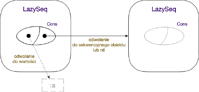Obiekty typu clojure.lang.cons w clojure.lang.LazySeq