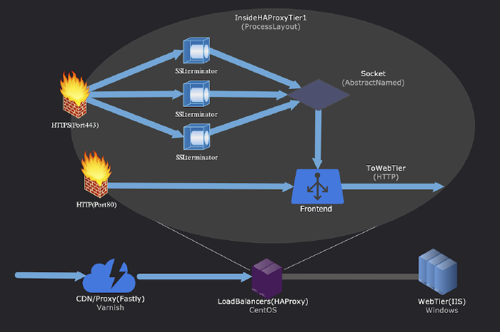 Grafika przedstawiająca infrastrukturę HAProxy w Stack Exchange'u